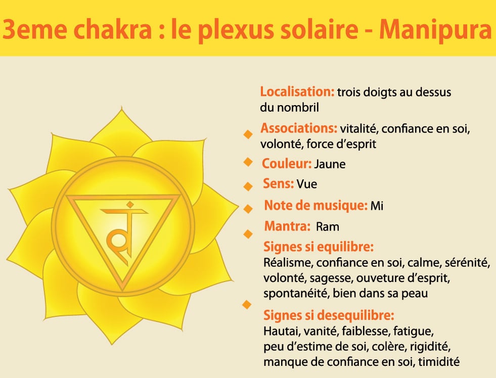 3ème chakra plexus solaire Manipura