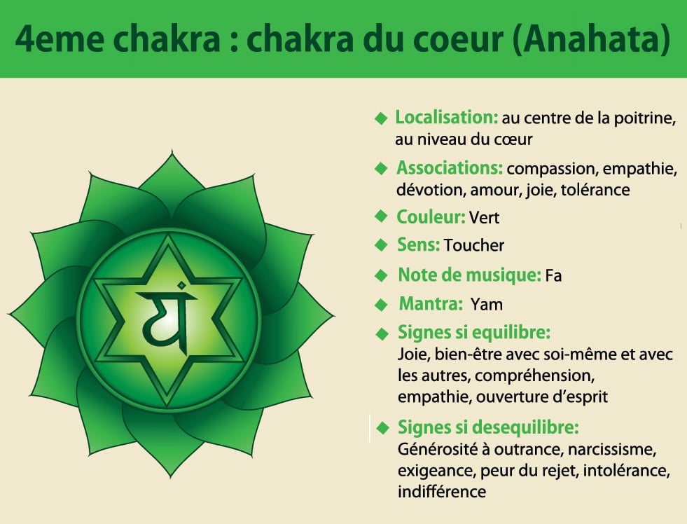 4ème chakra du cœur Anahata
